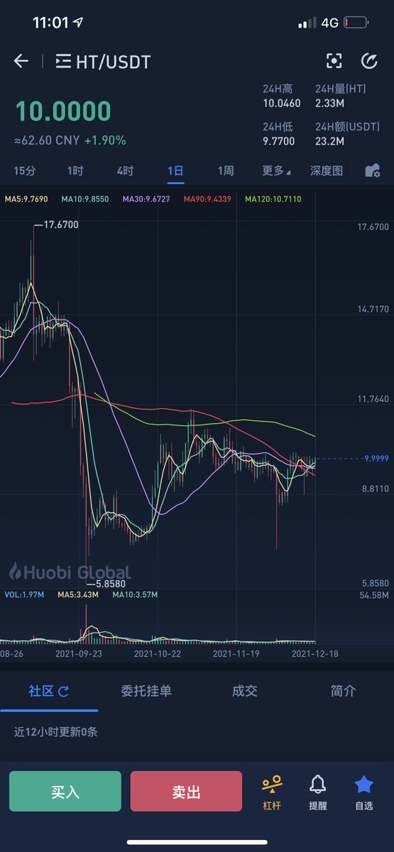 抄了点Ht看看  观察了很久 有点利空出尽跌不动的感觉