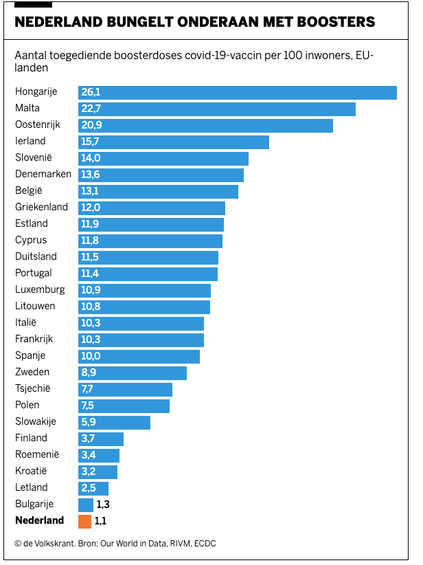 Dit is een belangrijke reden waarom Nederland weer in een strenge lockdown gaat, als enige land in Europa  #zwabberbeleid