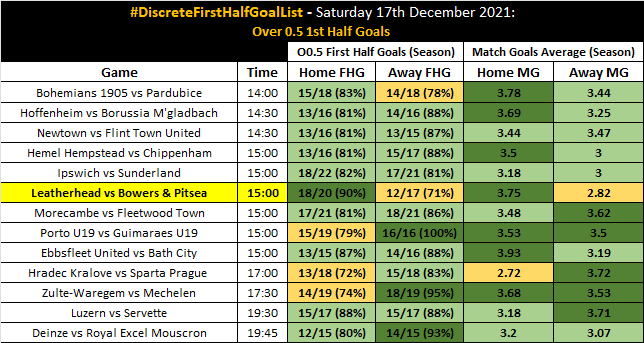 DiscreteTipster's tweet photo. 📉 #DiscreteFreeInPlay 

🏴󠁧󠁢󠁥󠁮󠁧󠁿 Leatherhead vs Bowers &amp; Pitsea.
📝 Over 0.5 1st Half Goals.
📚 1.80 (Bet365) - 2 Units.

📄 #DiscreteFirstHalfGoalList https://t.co/eo5chwkRVj