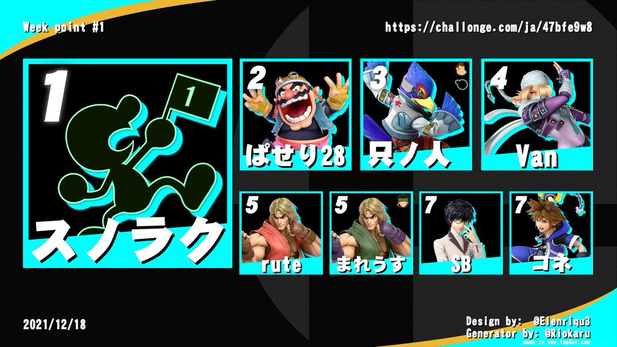 kamesuma_SSBU's tweet photo. 大変遅くなり申し訳ありません…
12/18開催のWeek point#1
🥇スノラク
🥈ぱせり28
🥉只ノ人
皆様おめでとうございます🎊
今年は来週の12/24(金)開催の平日大会で終了です
ぜひご参加ください!!
#スマブラSP_オフ会
#Weekpoint https://t.co/R8Q1T7bI4G