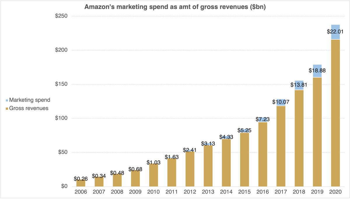 sanjselvan's tweet photo. Understated connection -> Jeff Bezos played a role in laying the foundation for influencer marketing to take off and in turn the creator economy and Web3. Who here, remembers affiliate programs? 🤓 (1/5) https://t.co/tUuMLIwnjW