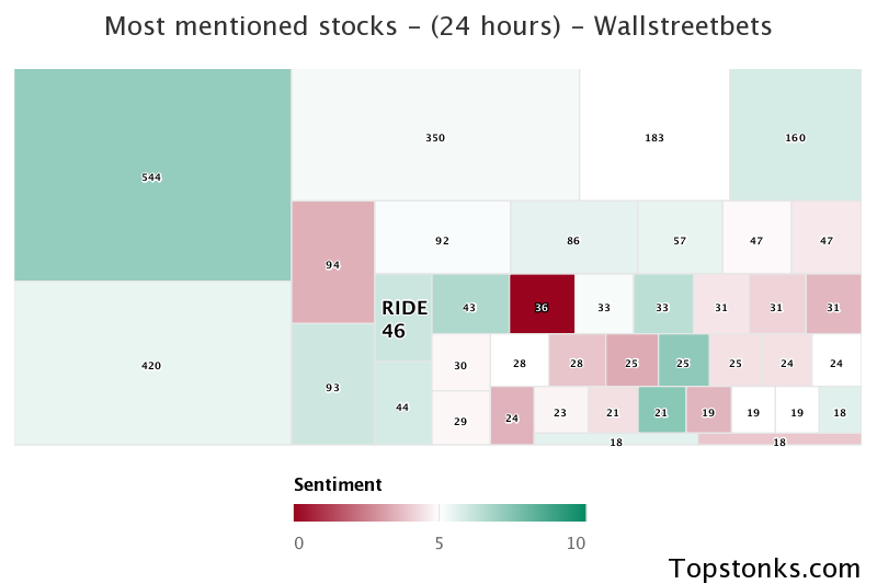 $RIDE seeing an uptick in chatter on wallstreetbets over the last 24 hours

Via https://t.co/PxPGoZrRpW

#ride    #wallstreetbets https://t.co/KQtiKi0661