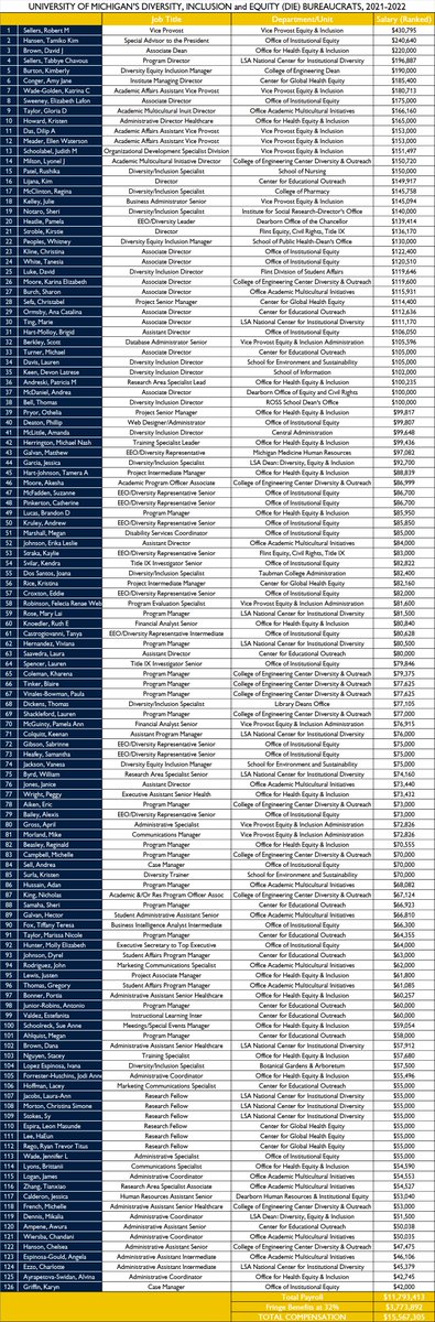 Mark_J_Perry's tweet photo. Just out: @UMich 2021 salaries (https://t.co/YLMrsSVKd4) reveal 126 diversicrats at an average salary of $93,600 with 38 making >$100K and a shocking record-high of $430,795. Total payroll cost >$15M = in-state tuition for almost 1000 students.
@AnnCoulter @GadSaad @CollegeFix https://t.co/iG1MGVZqjb