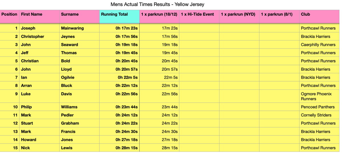 Festive_4's tweet photo. And the results from the first of the F4 events are coming in.  Provisional mens results attached.  Will update once more results come in.  Well done to everyone who ran today. https://t.co/gv3pWpQkK4