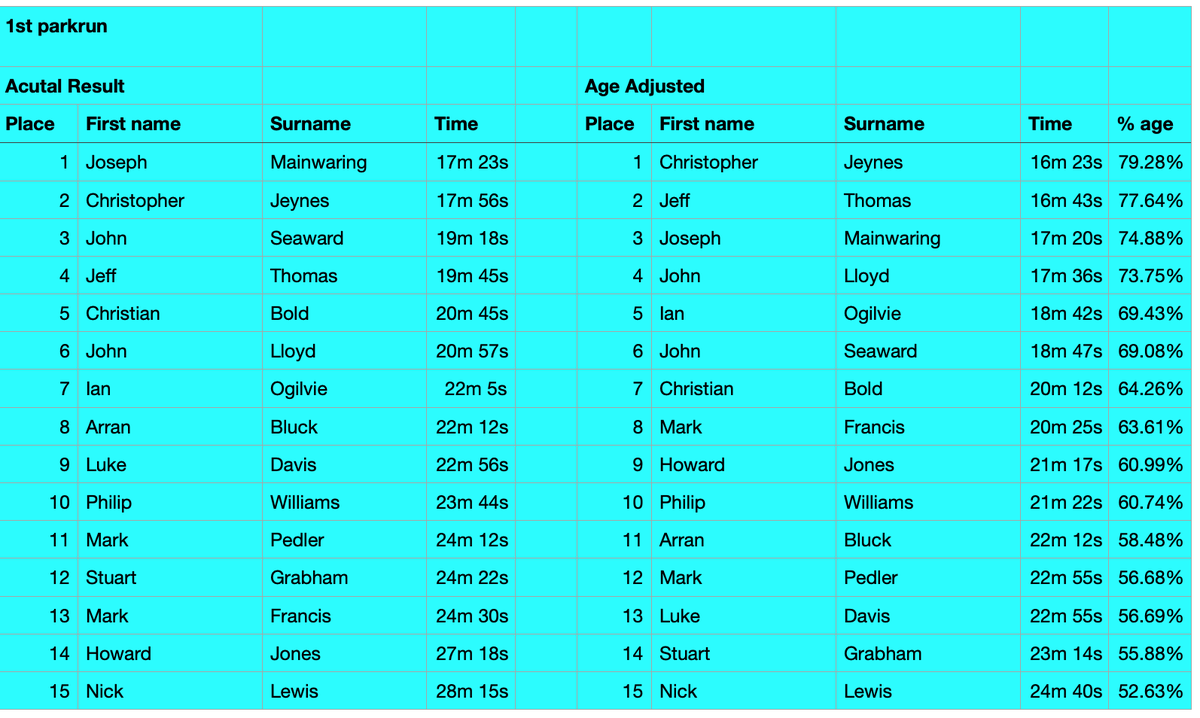 Festive_4's tweet photo. And the results from the first of the F4 events are coming in.  Provisional mens results attached.  Will update once more results come in.  Well done to everyone who ran today. https://t.co/gv3pWpQkK4