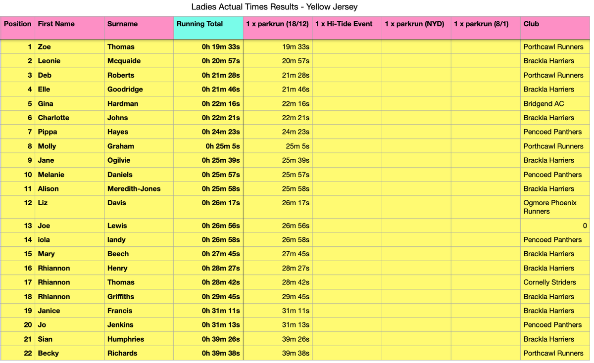 Festive_4's tweet photo. And the results from the first of the F4 events are coming in.  Provisional ladies results attached.  Will update once more results come in.  Well done to everyone who ran today. https://t.co/p77jskKFAa
