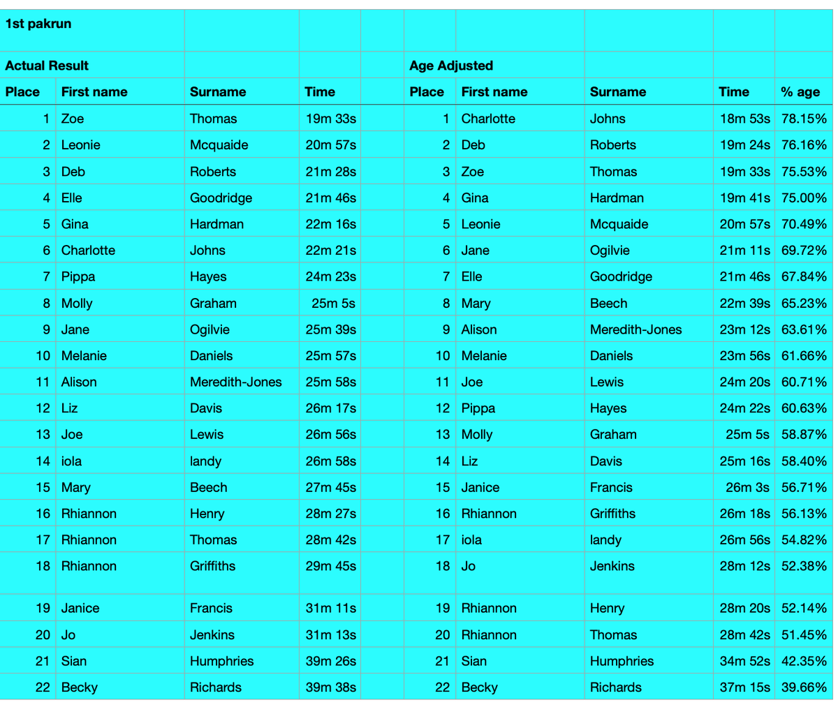 Festive_4's tweet photo. And the results from the first of the F4 events are coming in.  Provisional ladies results attached.  Will update once more results come in.  Well done to everyone who ran today. https://t.co/p77jskKFAa