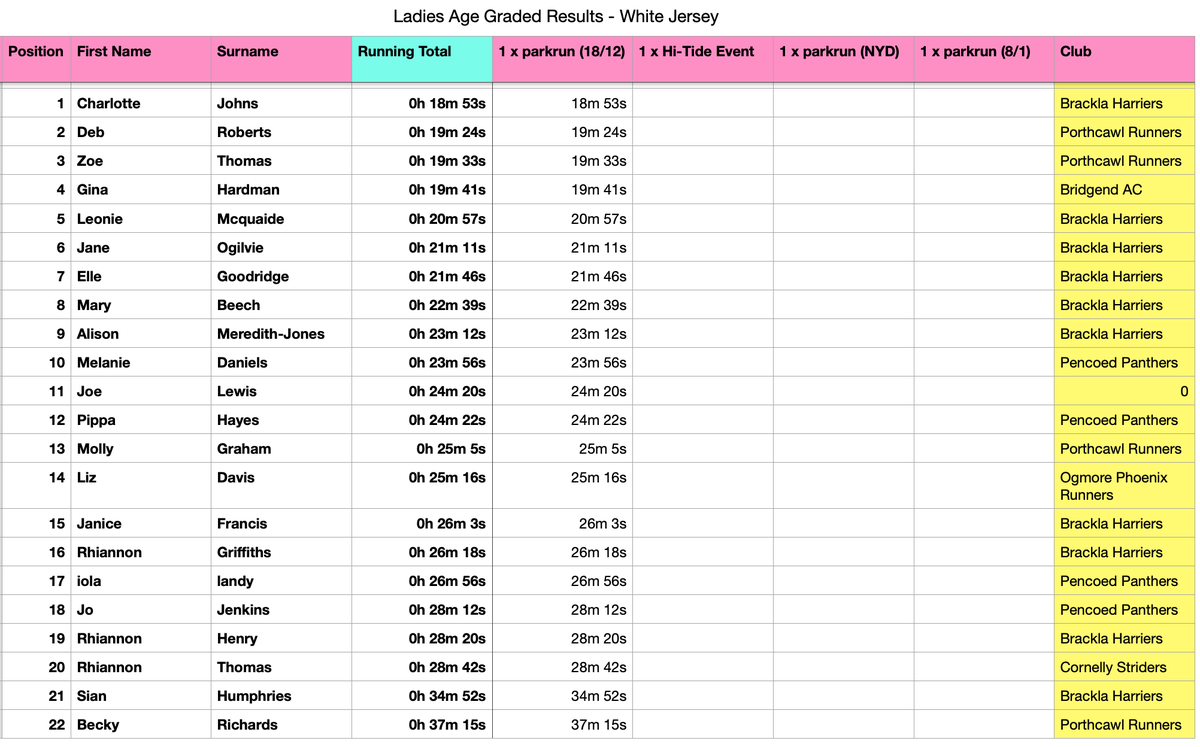 Festive_4's tweet photo. And the results from the first of the F4 events are coming in.  Provisional ladies results attached.  Will update once more results come in.  Well done to everyone who ran today. https://t.co/p77jskKFAa
