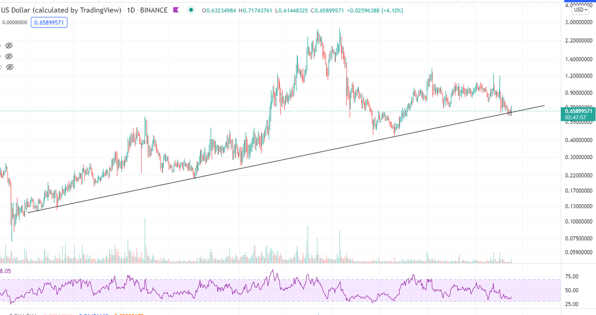 CryptoCaspian's tweet photo. $WAN #wanchain
On the support https://t.co/6SNEhPs0Is