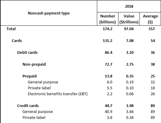 Federal Reserve Payments Study 2019 - Non-cash payment types