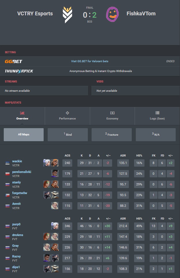 Hey everyone, for last 2 days we won two small tournaments.
Rush to glory #14 we won against team Vctry esports🇷🇺 2:0
Rush to honor #10 won against team Lixa2:1🇹🇷

Thx all🤠🤠