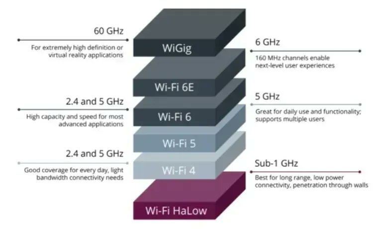 Wi-Fi HaLow could be the next IoT enabler buff.ly/3p2YuA9
#IoT #IIoT #IoTPL #IoTCommunity  #IntrernetOfThings #Tech #Technology #5G  #SmartThings #InternetOfEverything #Industry40 #SmartCity #DigitalCity <a href="/IoTCommunity/">IoT Community®</a>