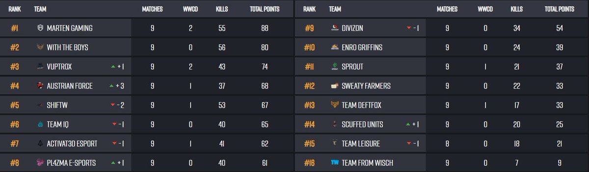 Nach 9/15 Games (1. Taego Game wird am nächsten Spieltag wiederholt) im <a href="/BeingEsports/">Being Esports</a> DACH Invitational Finale befinden wir uns auf Platz 6. 
<a href="/7crimeZz/">crmz</a> <a href="/annico223/">nico</a> <a href="/justNeeKz/">NeeKz</a> <a href="/nicki00604/">N1CKI</a> <a href="/iRayo070/">iRayo</a>