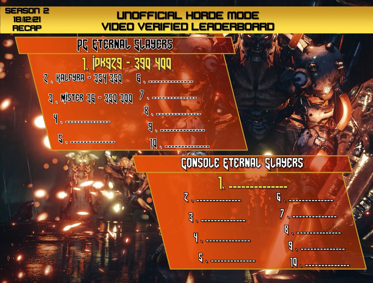 HordeEternal's tweet photo. The temp. leaderboard is up, with Idk929 taking the lead with a WHOPPING 390'400; @kalfyra takes second spot with her 354'350, eeking her way past @Mister36_MN's 350'300. It seems, again, that console slayers feel that PCs should have all the fun... Keep sending your submissions! https://t.co/cPzxjUyyg7
