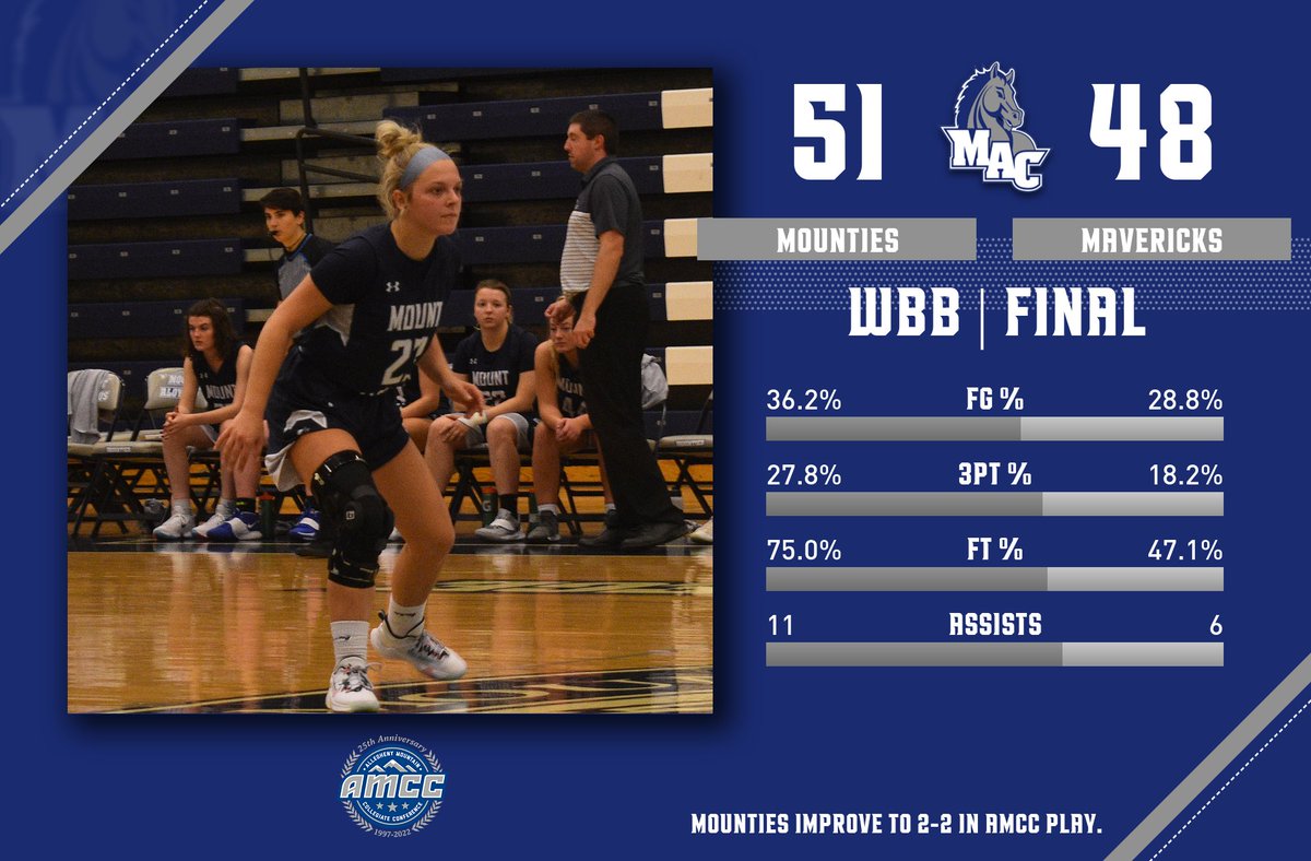 Mounties_Sports's tweet photo. WBB | Mounties improve to 2-2 in AMCC play with a 51-48 victory over Medaille. Zoé Harding led the Mounties with 19 points on 5-for-10 shooting. Carly Stigers added 12 pts  while Cameron Bates had her third straight double-double, putting together 10p &amp; 10r https://t.co/YdU0ty7pU4