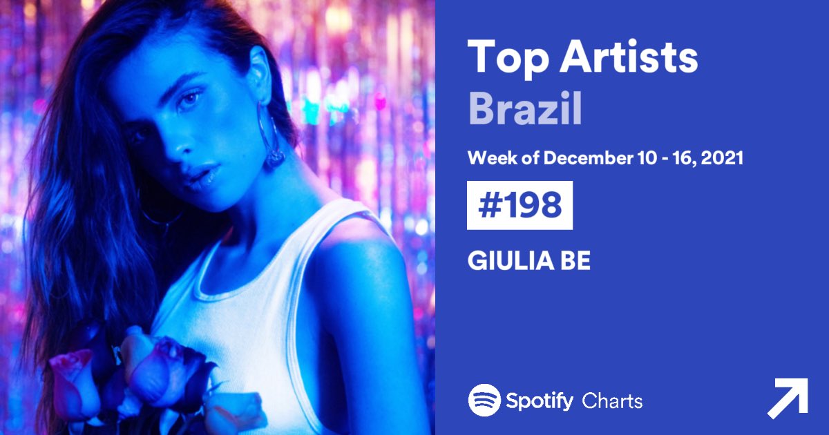 🇧🇷 Top Artists Brasil: 

#198. ‘GIULIA BE’ (-6) — Peak #138

— Esta é a 9° semana de Giulia dentro do chart oficial de artistas do Spotify.