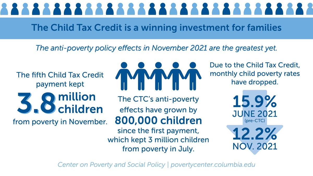 Cleveland is the poorest largest city in the United State, with the highest percentage of poor children; nothing is doing more to reduce poverty in Cleveland than the child care tax credit but unless Congress passes #BuildBackBetterAct the credit will end next month