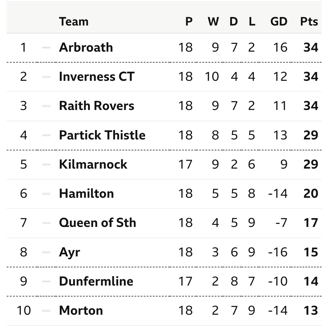 DCC_Steve's tweet photo. All I want for Christmas is... @ArbroathFC 😍 https://t.co/8njVw6Nhsq