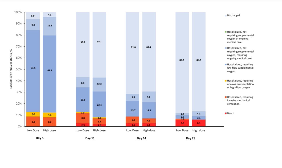 Wow!
HIGHLOWDEXA-COVID 🇪🇸 OL RCT n=200
Among hospitalised #COVID19 patients needing oxygen therapy, high dose of dexamethasone(20 mg/d for 5d➡️10 mg/d for 5d)⬇️ clinical worsening within 11d after randomisation as compared with low dose
Awaiting other RCTs
erj.ersjournals.com/content/early/…