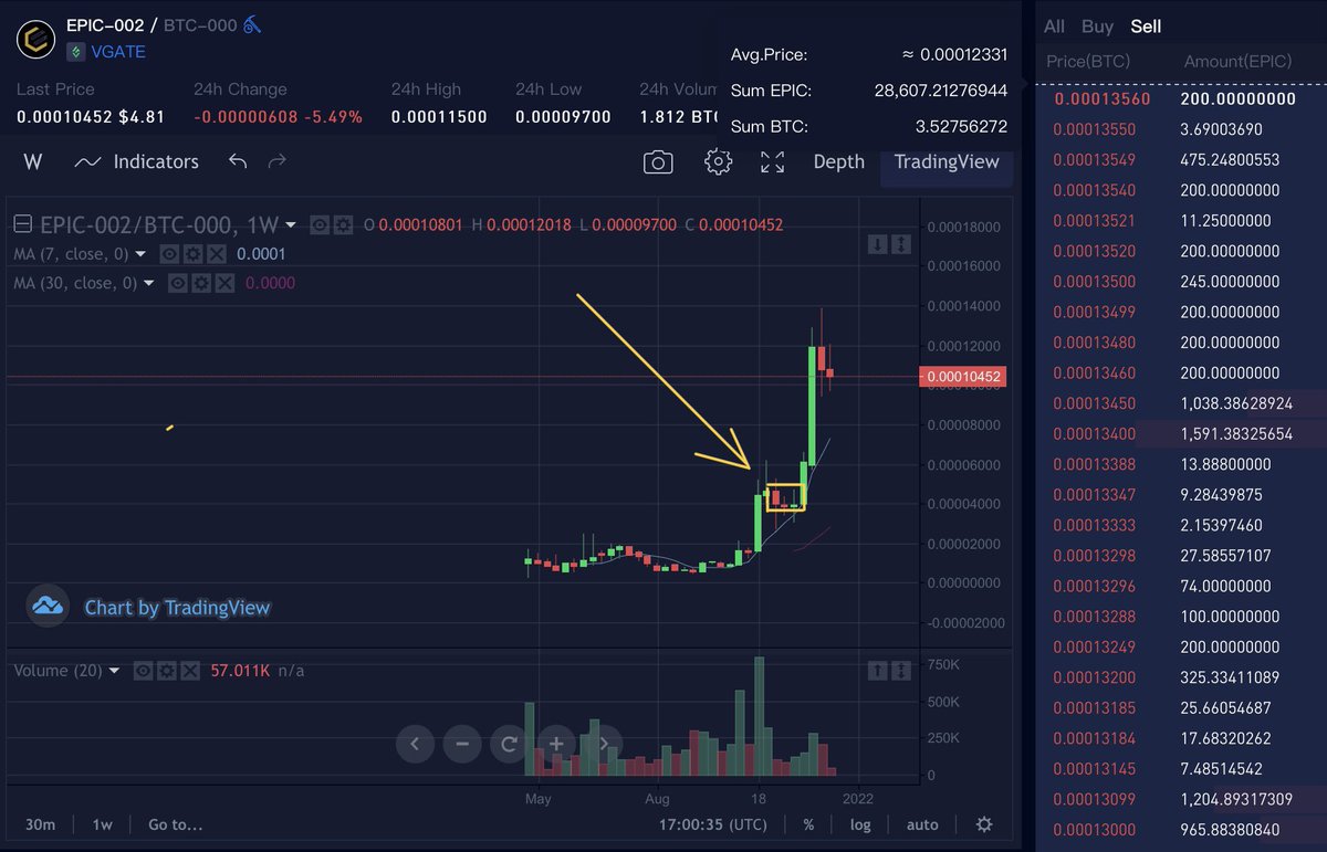 el_mcmurphy's tweet photo. There’s currently 28.6K #EpicCash on active asks @ViteXExchange. While past performance doesn’t predict future results &amp; nobody knows where the price will go in the short term, it’s riveting to see what happened the last time that the $EPIC available for sale was around 39K. https://t.co/2WQzGDtdBq
