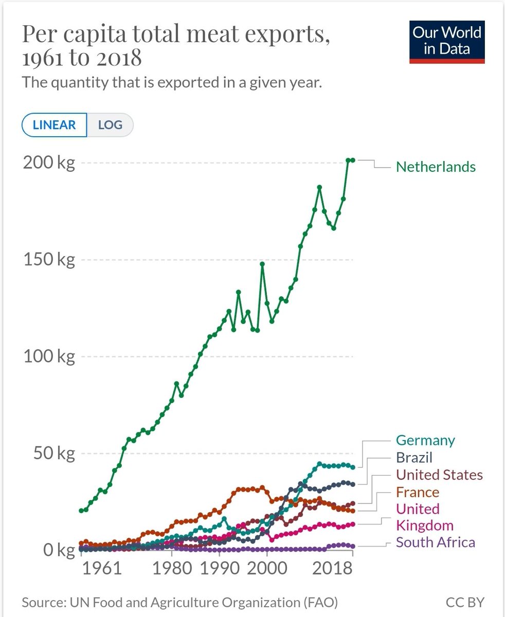 AukeHoekstra's tweet photo. Fascinating tool!
Thx again @OurWorldInData

I've added a picture for those saying the Netherlands can't scale down it's meat production. https://t.co/pqkJfnVoja