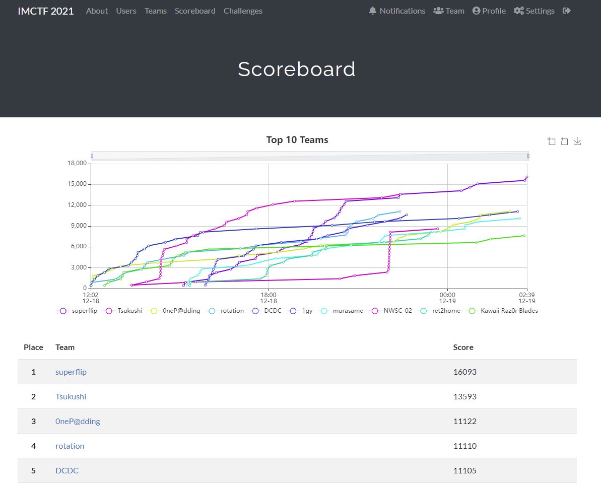 kusano_k's tweet photo. 全完1位✌　「初心者向けのCTF」というから舐めてかかったら、普通に難しかった。 #imctf
IMCTF 2021
https://t.co/WUb4LU7vAj https://t.co/AZBrNU5cd5