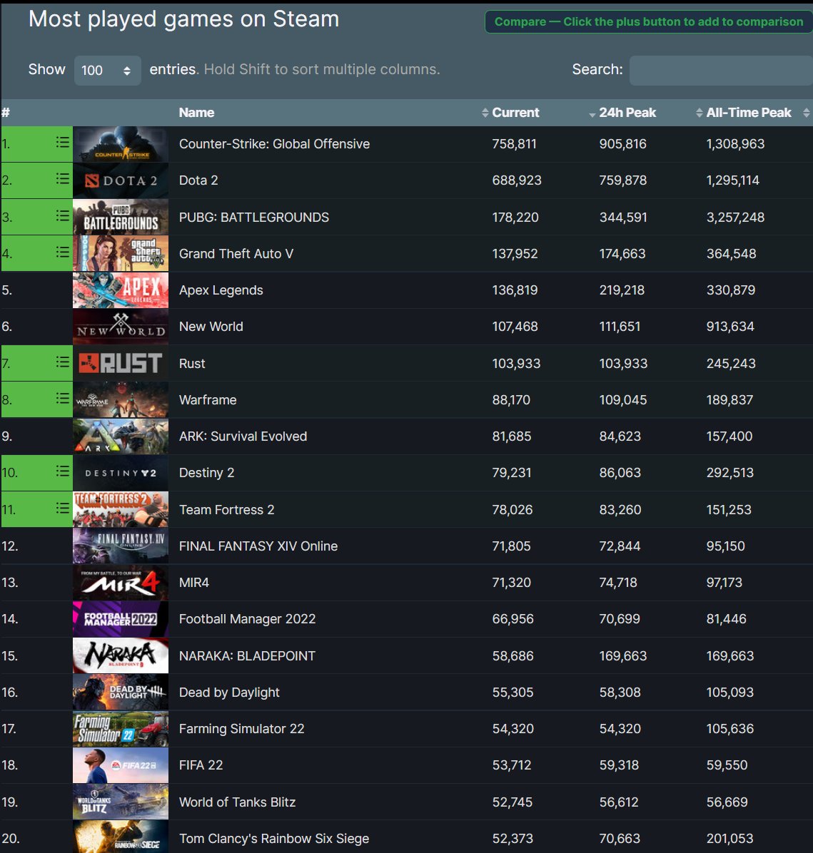 Most played time steam фото 1