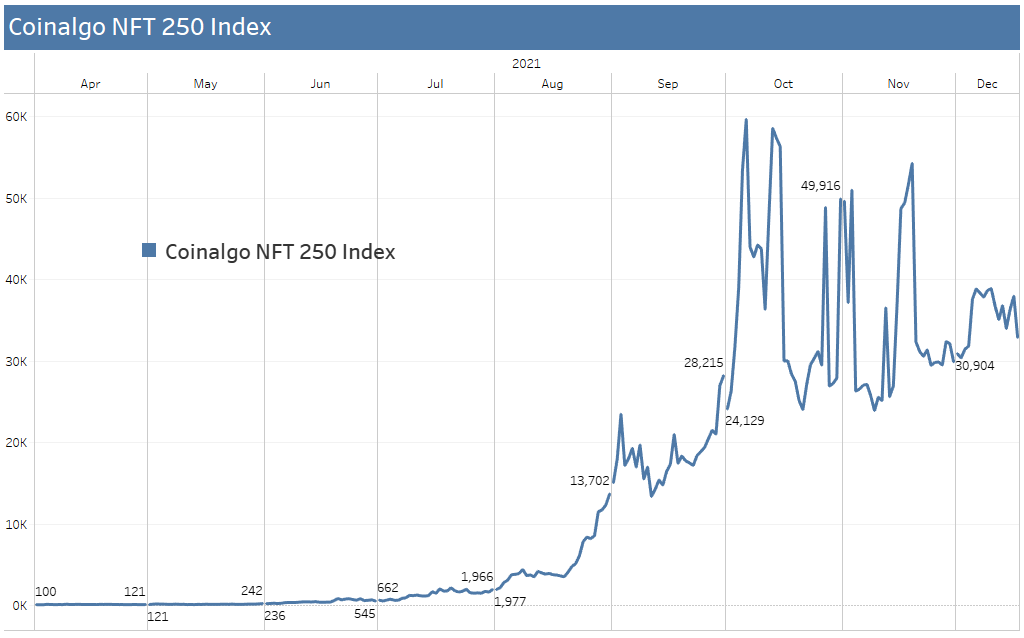 NFTIndex's tweet photo. 🧵Daily Update: 12/17/21

https://t.co/XUdi8cQzp1 #NFT 250 Index: 32,893, -13.4% vs prior day. Index uses median trade.

+ve change: 82 collections
-ve change: 133
No change: 13
Ignored/outlier: 2
Rest: No trades on 2 days

Intro: https://t.co/fVNckEwp2N

#nftcommunity #ethereum https://t.co/9fSGAmmBzI