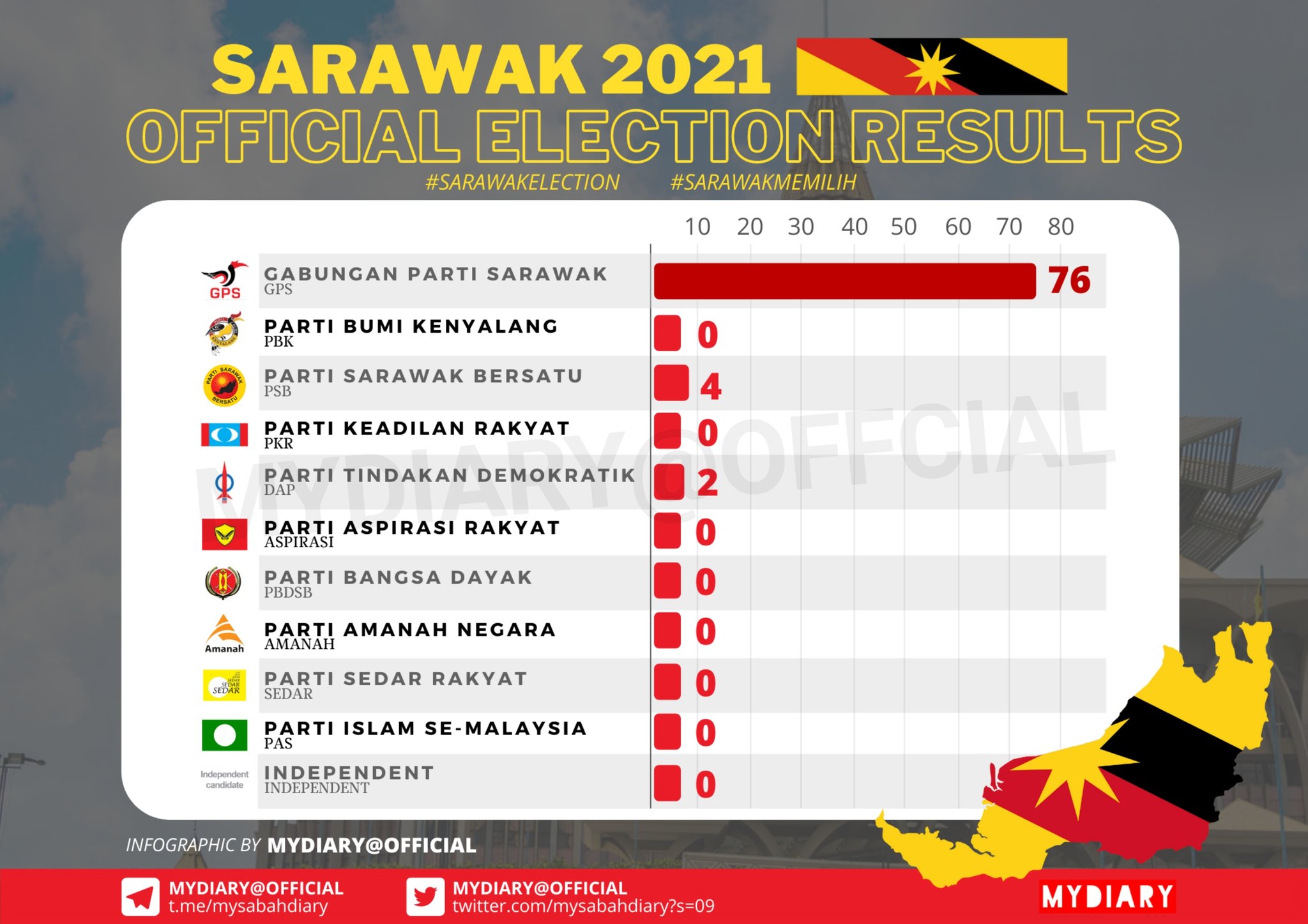 Sarawak election 2021