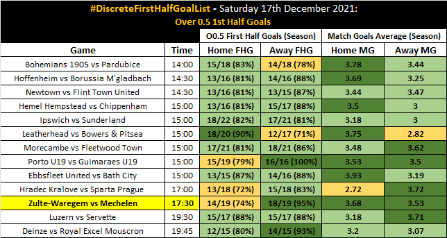 DiscreteTipster's tweet photo. 📉 #DiscreteFreeInPlay 

🇧🇪 Zulte-Waregem vs Mechelen.
📝 Over 0.5 1st Half Goals.
📚 1.80 (Bet365) - 2 Units.

📄 #DiscreteFirstHalfGoalList https://t.co/H1MFVaCfc0