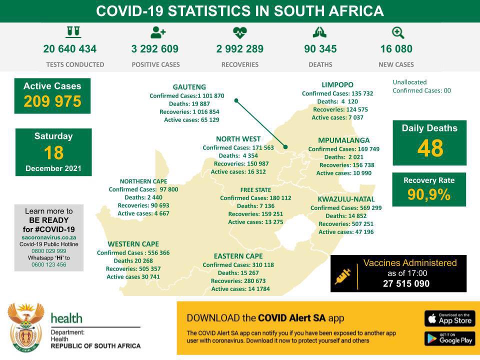 HealthZA's tweet image. As of today the cumulative number of #COVID19 cases identified in SA is 3 292 609 with 16 080 new cases reported. Today 48 deaths have been reported bringing the total to 90 345 deaths. The cumulative number of recoveries now stand at 2 992 289 with a recovery rate of 90,9%