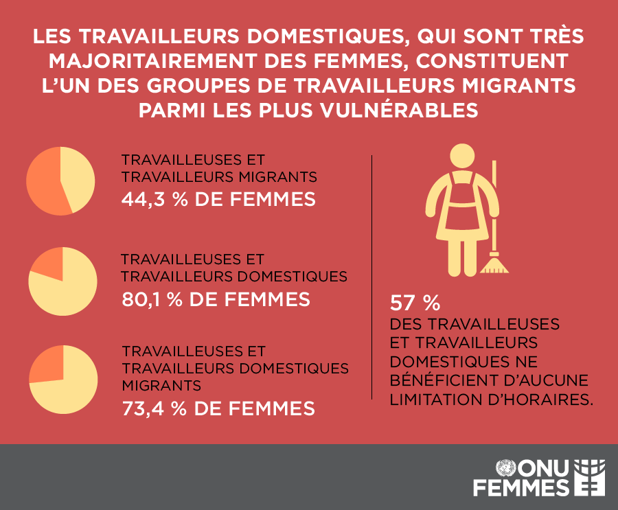 Une grande proportion du travail domestique rémunéré est réalisé par des femmes migrantes, dont les droits sont souvent bafoués. 
⚠️ Nous plaidons pour une meilleure reconnaissance de leur travail et la défense de leurs droits. #MigrantDay
