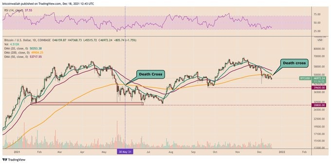 Kahlua406's tweet photo. On Dec. 18, the BTC price will experience a death cross, a market indicator that occurs when a short-term moving average slips below a long-term moving average. In this case, BTC 20-day exponential moving average (20-day EMA) will close below it 200-day exponential moving average https://t.co/h2DenEpt0m