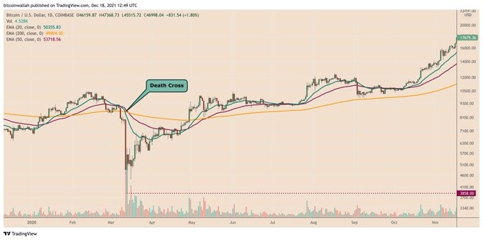 Kahlua406's tweet photo. On Dec. 18, the BTC price will experience a death cross, a market indicator that occurs when a short-term moving average slips below a long-term moving average. In this case, BTC 20-day exponential moving average (20-day EMA) will close below it 200-day exponential moving average https://t.co/h2DenEpt0m