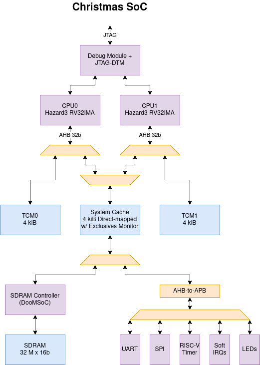 This is the SoC I want to build on ULX3S over Christmas to prove out my global atomics, and maybe port some software. Christmas SoC.

It's an odd bus architecture, but something I can cobble together without designing any significant new components, like uhhh coherent caches