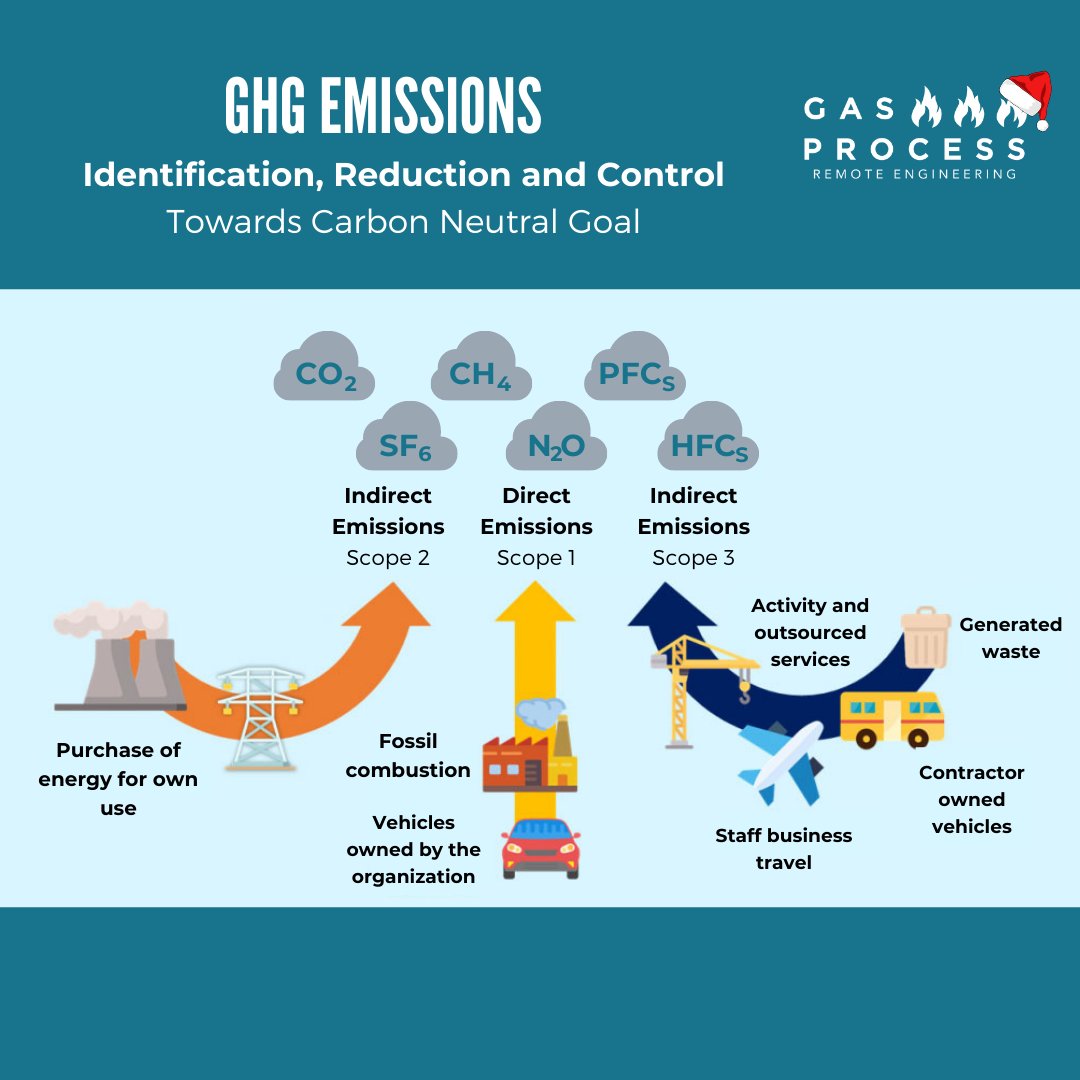GasProcess's tweet image. #assessment #ghg #engineering #emissions #control #project #natgas #biogas #gasprocess