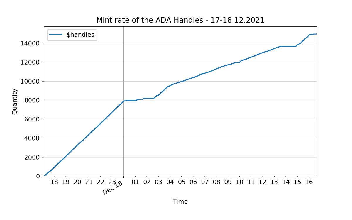 ADAlchemist's tweet photo. All 15000 beta sales @adahandle tokens minted in less than 24h. https://t.co/KcMVkJKjaW