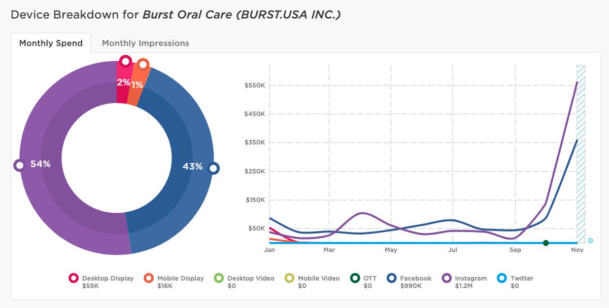sethberk's tweet image. Nothing screams oral hygiene like the holidays. Or, maybe it's just @burstoralcare flooding #Facebook &amp;amp; #instagram w/ toothbrush ads, w/ a 1200% increase, since Oct. On second thought, the threat of mistletoe is enough to scare anyone into holiday-brushing.
#PathmaticsExplorer