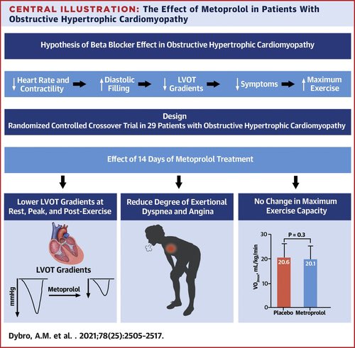 Randomized Trial for Beta-Blockers in HOCM <a href="/jaccjournals/">JACC Journals</a> 

The study raises an interesting Q:

Should we run RCTs to support any Tx or only when there is enough uncertainty or equipoise?

#medtwitter #CardioTwitter #MedEd jacc.org/doi/10.1016/j.…