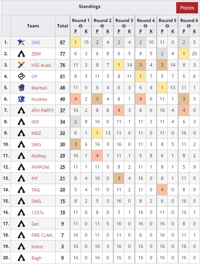 LiquipediaApex's tweet image. The biggest ever 🇮🇹 Italian tournament - @ESLItaly Championship - Winter 2021 have finished! Congrats for the winners:

🥇@MorningStarsET
@NisaGG_
@Mox600TV
@SMS_Mask

🥈#ZBW
Zeref
balerioN
@Willemkh

🥉@Highscore_gg
@Siven_san
SABID0PE
@xLeppe

ℹ️liquipedia.net/apexlegends/ES…
