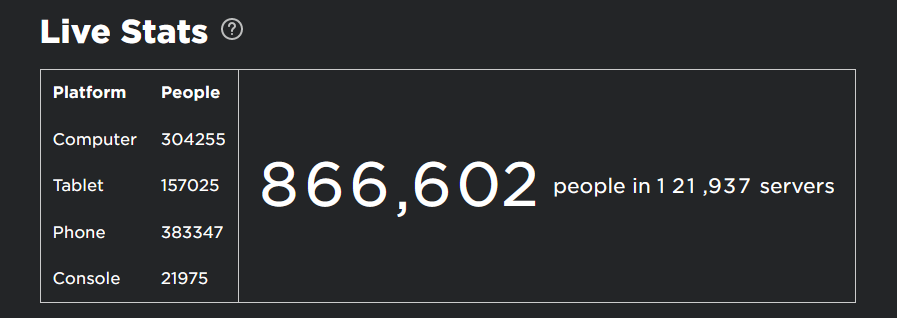 peak of the game 1.2M-1.6M people! : r/roblox