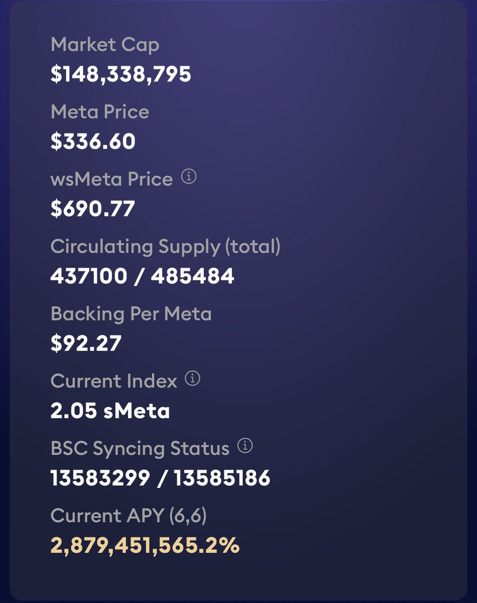 DamianInDubai's tweet photo. Getting into #metaversepro? Join the discord, it helps. It's worth it though - Check the insane billion% APY from the new (6,6) staking pool. How? #Bond for a discount then MetaZap > wsMeta > stake 6,6 > stake+claim (every 8-12hrs) #defi #bsc #Cryptos https://t.co/e3it3a1Rcp