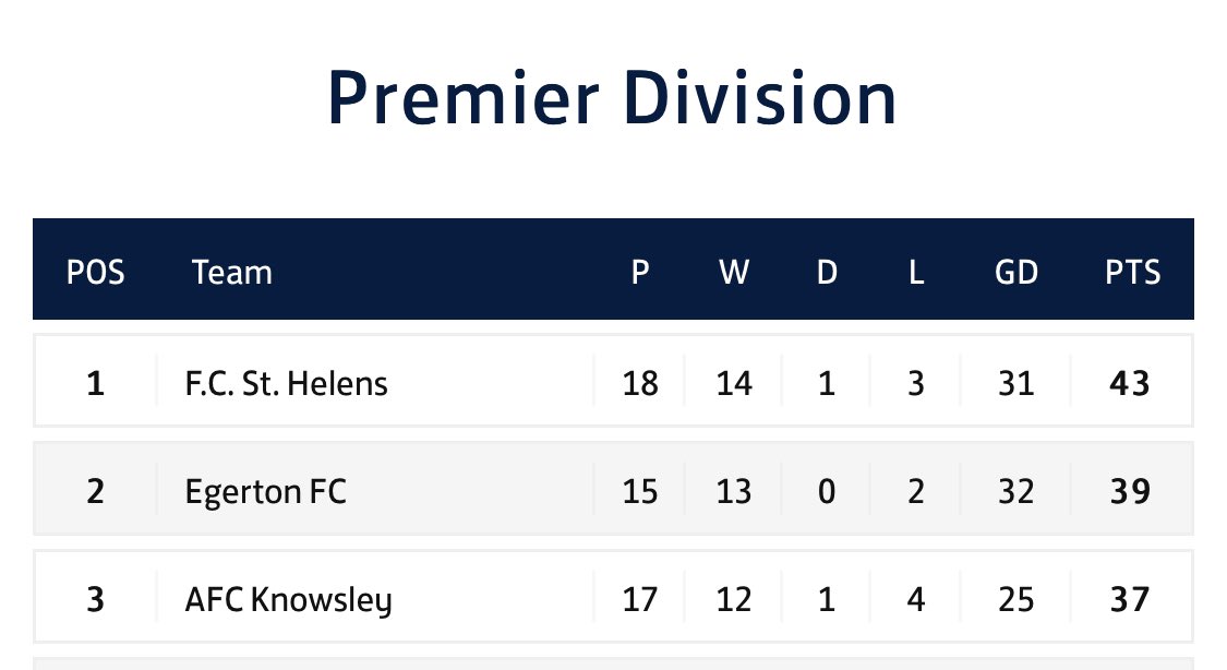 stevel_fcsh's tweet photo. Major proud of this clubs achievements in 2021, heading into the xmas period with all three teams up there! Thank you and well done to all players, coaches and all the staff in the background. Together we are #thefc @fcsthelens @fcsthelenswomen @CheshireFL 🔴⚪️ https://t.co/WkBZAQSfuq