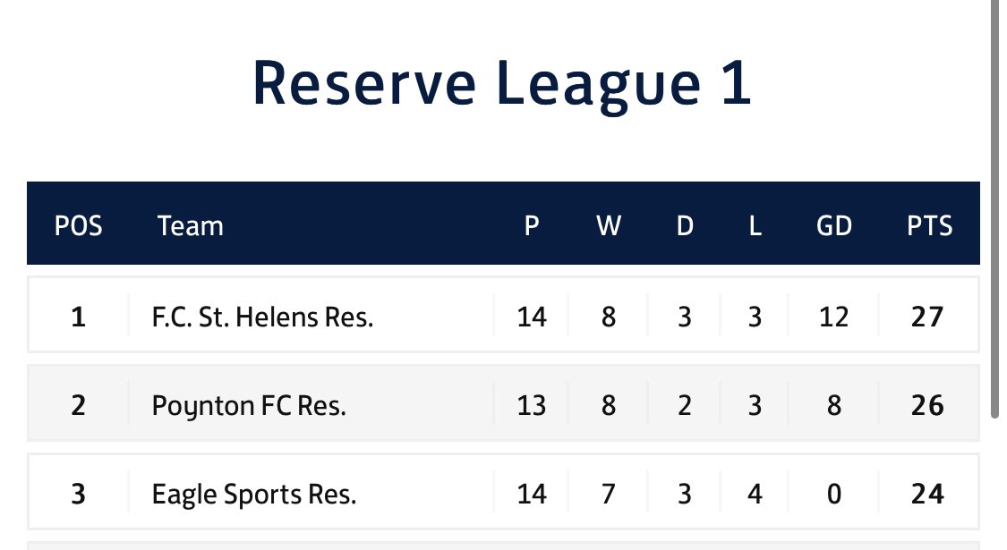 stevel_fcsh's tweet photo. Major proud of this clubs achievements in 2021, heading into the xmas period with all three teams up there! Thank you and well done to all players, coaches and all the staff in the background. Together we are #thefc @fcsthelens @fcsthelenswomen @CheshireFL 🔴⚪️ https://t.co/WkBZAQSfuq