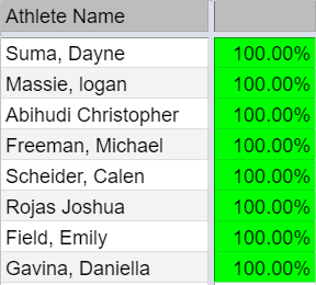CoachJenisch's tweet photo. Perfect Attendance for the week of Dec 13th through Dec 17th. My favorite part of the list? The two female athletes who made it every day this week! That is a first for us! And it was finals week!

Great job to everyone on this list! Keep it up!! https://t.co/NcVXtKdzaw