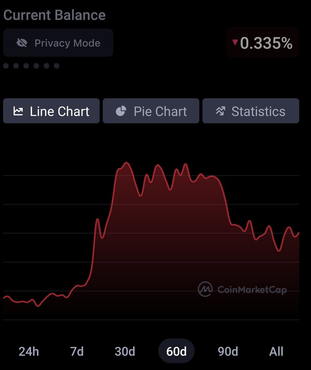 AltTokenomics's tweet image. That feeling you get when your Crypto portfolio has been trading sideways to lower for nearly 60 days after your last pump!