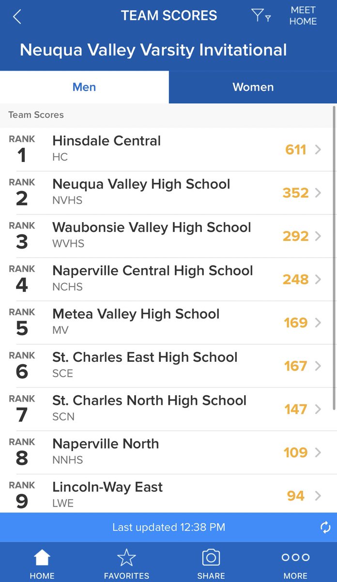 STCE_SwimDive's tweet photo. Boys Varsity Swimming &amp; Diving finished 6th Place at the Neuqua Valley Invite!!! #saintspride ⚜️ #winterbreaktraining 🟧 ⬛️ 🏊‍♂️ https://t.co/4Jfxmc5PDb