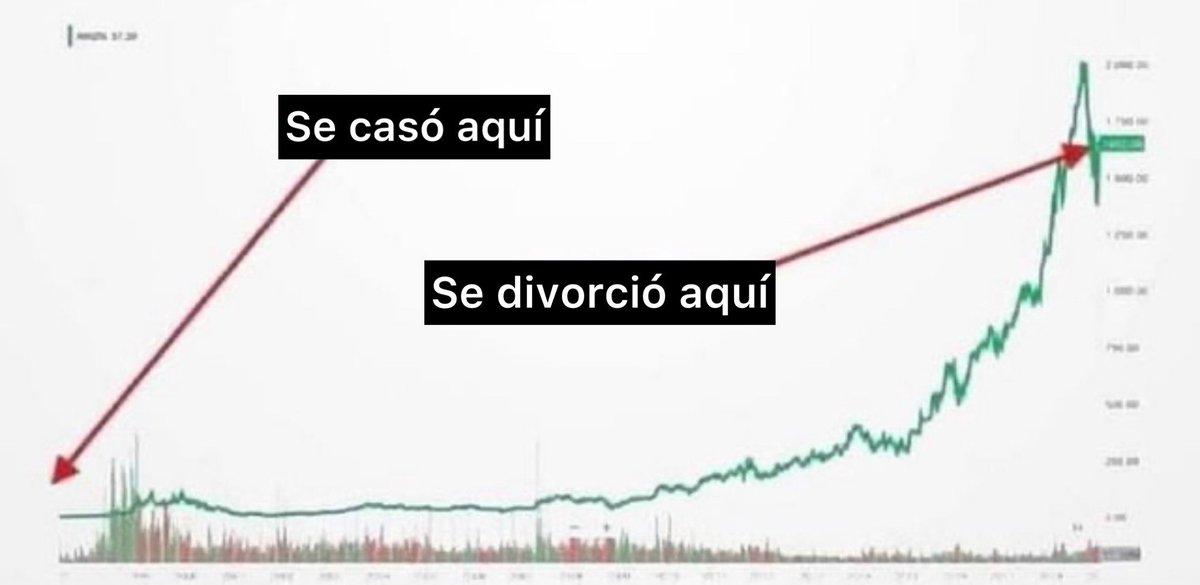 ZoneCoin_'s tweet photo. Cuando te pregunten qué quién es tu trader favorito... Respóndeles: La ex mujer de Jeff Bezos. https://t.co/kXQZ5qHur8
