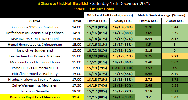 DiscreteTipster's tweet photo. 📉 #DiscreteFreeInPlay 

🇧🇪 Deinze vs Royal Excel Mouscron.
📝 Over 0.5 1st Half Goals.
📚 1.80 (Bet365) - 2 Units.

📄 #DiscreteFirstHalfGoalList https://t.co/wBB9eZXRWd