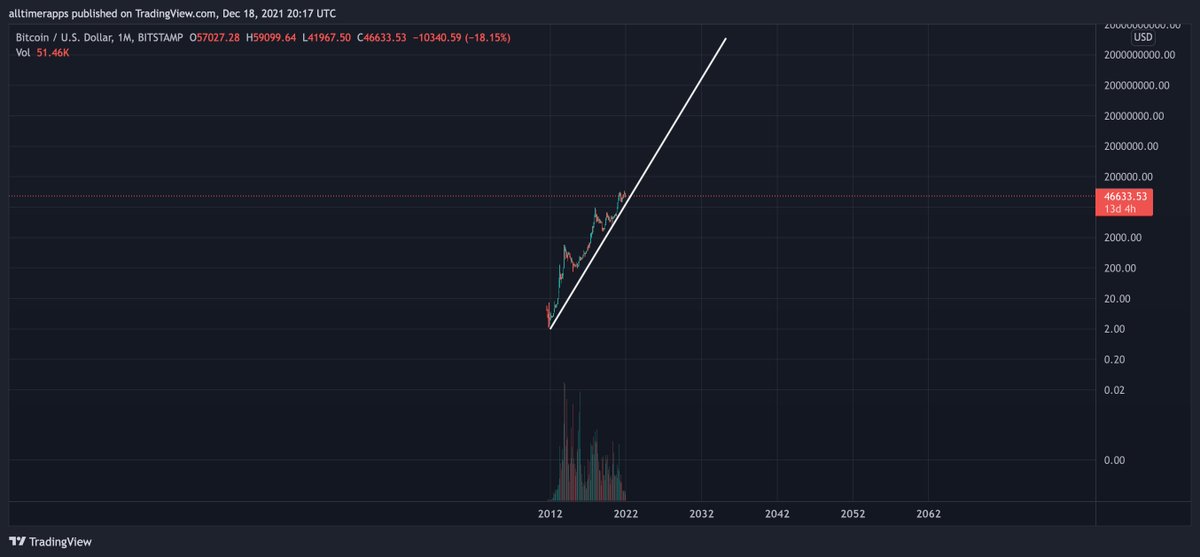 LongSmart82's tweet image. Trending on #LunarCrush:

"Just zoom out, bro 😎
Phew...

#Bitcoin https://t.co/PdXEUb69No" via @BTC_Archive

Top coin mentions
$btc

lnr.app/s/eLZ8Av